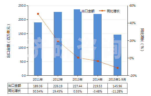 2011-2015年9月中國其他用橡膠內胎(HS40139090)出口總額及增速統(tǒng)計